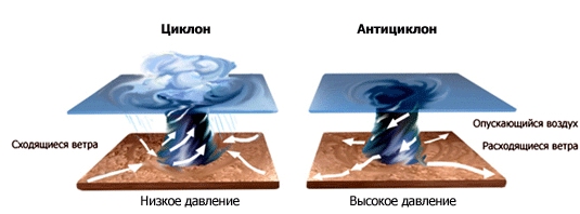 Циклон и антициклон
